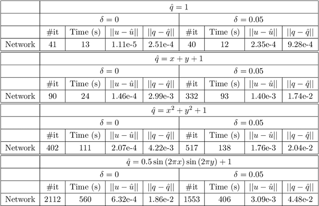 Figure 4 for Neural network augmented inverse problems for PDEs