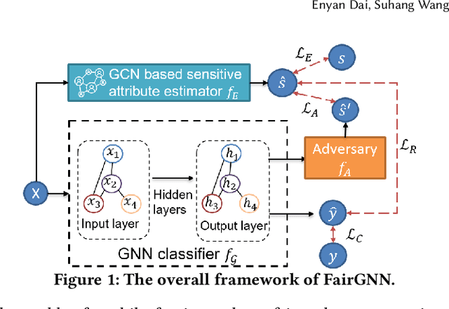 Figure 2 for FairGNN: Eliminating the Discrimination in Graph Neural Networks with Limited Sensitive Attribute Information