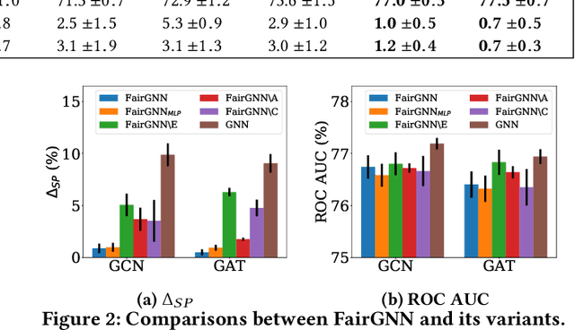 Figure 4 for FairGNN: Eliminating the Discrimination in Graph Neural Networks with Limited Sensitive Attribute Information