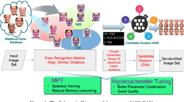 Figure 1 for k-Same-Siamese-GAN: k-Same Algorithm with Generative Adversarial Network for Facial Image De-identification with Hyperparameter Tuning and Mixed Precision Training