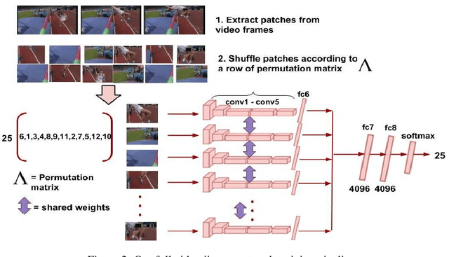 Figure 3 for Video Jigsaw: Unsupervised Learning of Spatiotemporal Context for Video Action Recognition