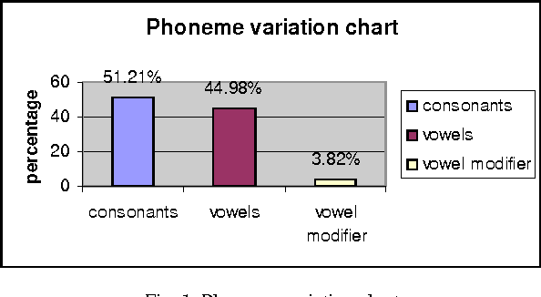 Figure 1 for Syllable Analysis to Build a Dictation System in Telugu language