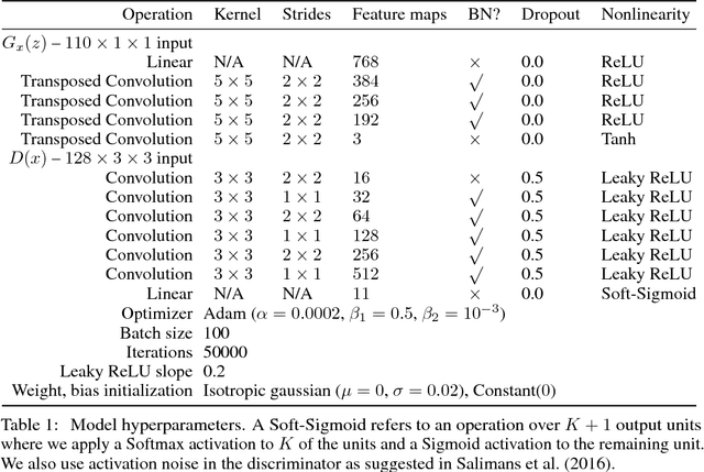 Figure 2 for Conditional Image Synthesis With Auxiliary Classifier GANs