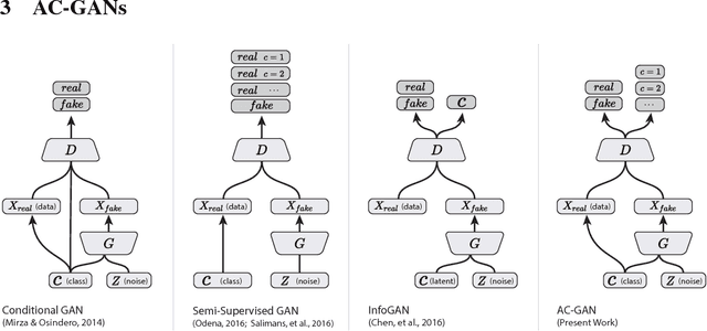 Figure 3 for Conditional Image Synthesis With Auxiliary Classifier GANs