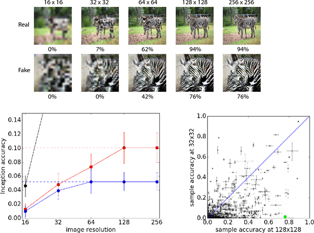 Figure 4 for Conditional Image Synthesis With Auxiliary Classifier GANs