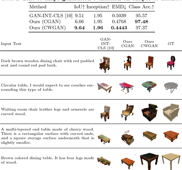 Figure 4 for Text2Shape: Generating Shapes from Natural Language by Learning Joint Embeddings