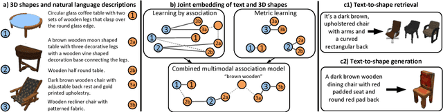 Figure 1 for Text2Shape: Generating Shapes from Natural Language by Learning Joint Embeddings