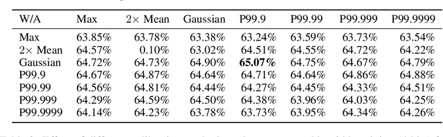 Figure 4 for Edge Inference with Fully Differentiable Quantized Mixed Precision Neural Networks
