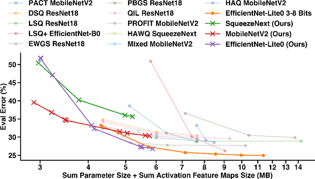 Figure 1 for Edge Inference with Fully Differentiable Quantized Mixed Precision Neural Networks