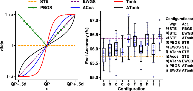 Figure 3 for Edge Inference with Fully Differentiable Quantized Mixed Precision Neural Networks