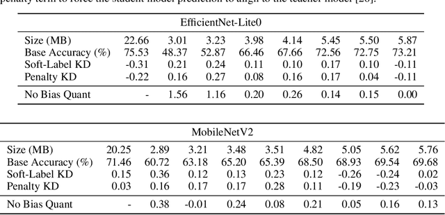 Figure 2 for Edge Inference with Fully Differentiable Quantized Mixed Precision Neural Networks