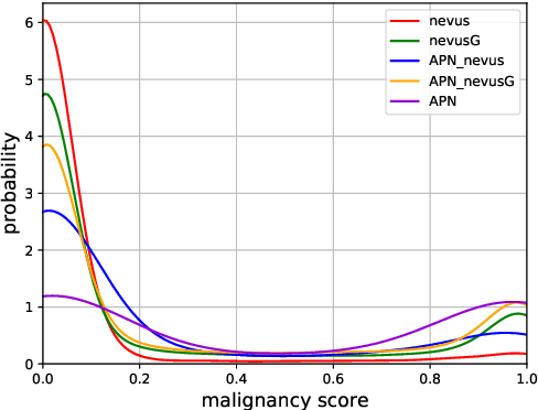 Figure 4 for Bulk Production Augmentation Towards Explainable Melanoma Diagnosis