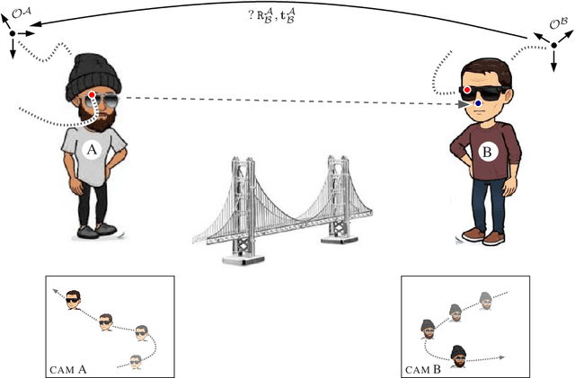 Figure 3 for Ego-Motion Alignment from Face Detections for Collaborative Augmented Reality