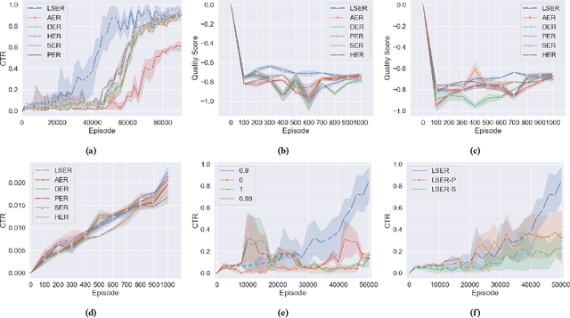 Figure 4 for Locality-Sensitive Experience Replay for Online Recommendation