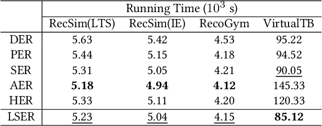 Figure 2 for Locality-Sensitive Experience Replay for Online Recommendation