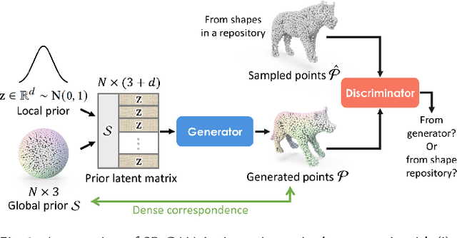 Figure 3 for SP-GAN: Sphere-Guided 3D Shape Generation and Manipulation