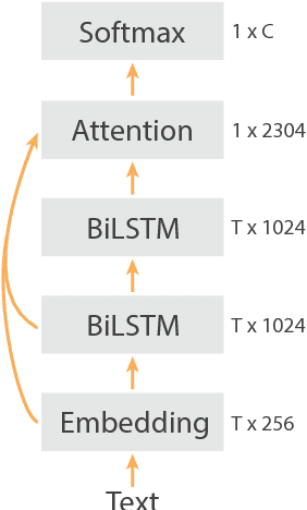 Figure 2 for Using millions of emoji occurrences to learn any-domain representations for detecting sentiment, emotion and sarcasm