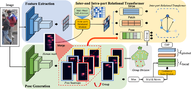 Figure 3 for Pose-guided Inter- and Intra-part Relational Transformer for Occluded Person Re-Identification