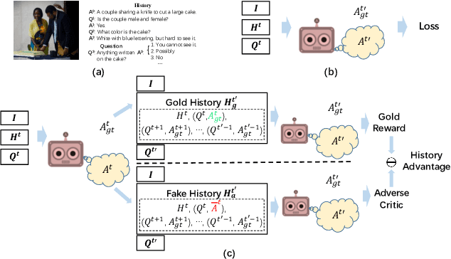 Figure 1 for Making History Matter: History-Advantage Sequence Training for Visual Dialog