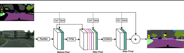 Figure 3 for Semantic Segmentation with Scarce Data