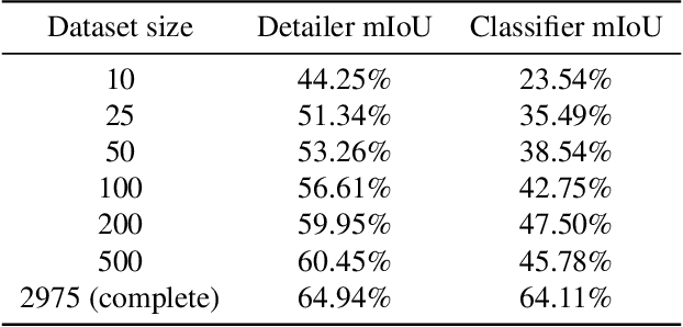 Figure 2 for Semantic Segmentation with Scarce Data
