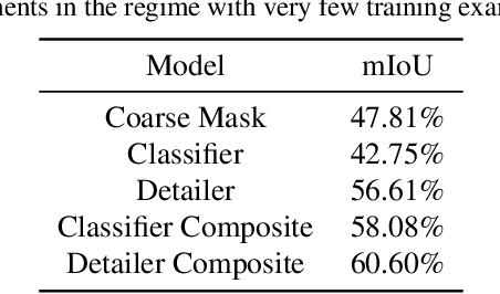 Figure 4 for Semantic Segmentation with Scarce Data