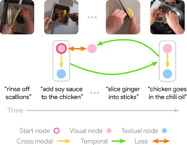 Figure 3 for Learning Temporal Dynamics from Cycles in Narrated Video