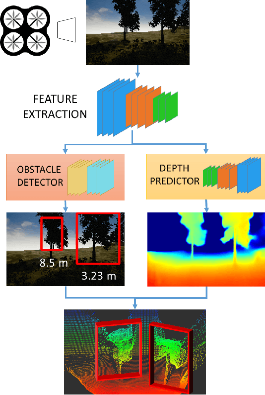 Figure 1 for J-MOD$^{2}$: Joint Monocular Obstacle Detection and Depth Estimation