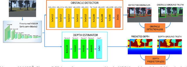 Figure 2 for J-MOD$^{2}$: Joint Monocular Obstacle Detection and Depth Estimation