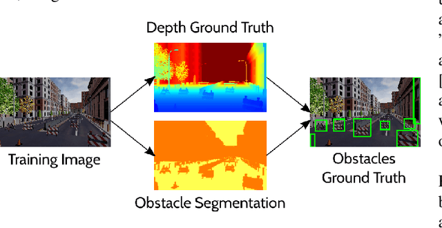 Figure 3 for J-MOD$^{2}$: Joint Monocular Obstacle Detection and Depth Estimation