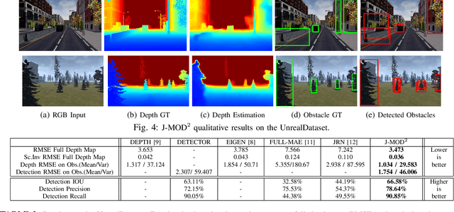 Figure 4 for J-MOD$^{2}$: Joint Monocular Obstacle Detection and Depth Estimation