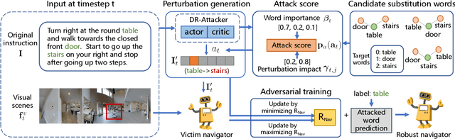 Figure 1 for Adversarial Reinforced Instruction Attacker for Robust Vision-Language Navigation