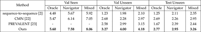 Figure 4 for Adversarial Reinforced Instruction Attacker for Robust Vision-Language Navigation