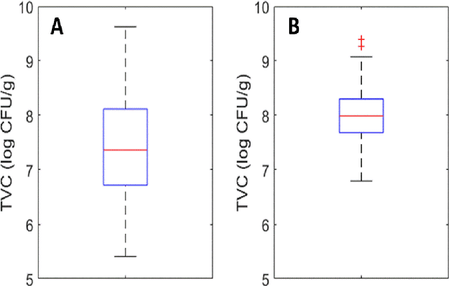 Figure 2 for A unified spectra analysis workflow for the assessment of microbial contamination of ready to eat green salads: Comparative study and application of non-invasive sensors