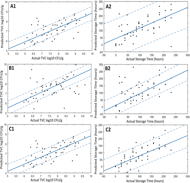 Figure 4 for A unified spectra analysis workflow for the assessment of microbial contamination of ready to eat green salads: Comparative study and application of non-invasive sensors