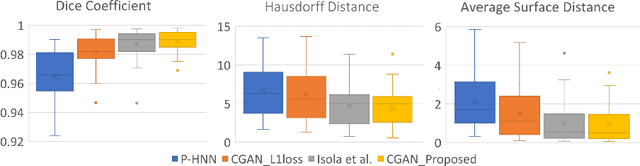 Figure 4 for CT-Realistic Lung Nodule Simulation from 3D Conditional Generative Adversarial Networks for Robust Lung Segmentation