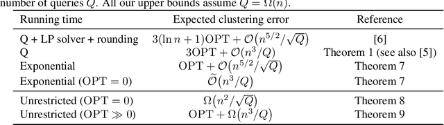 Figure 1 for Correlation Clustering with Adaptive Similarity Queries