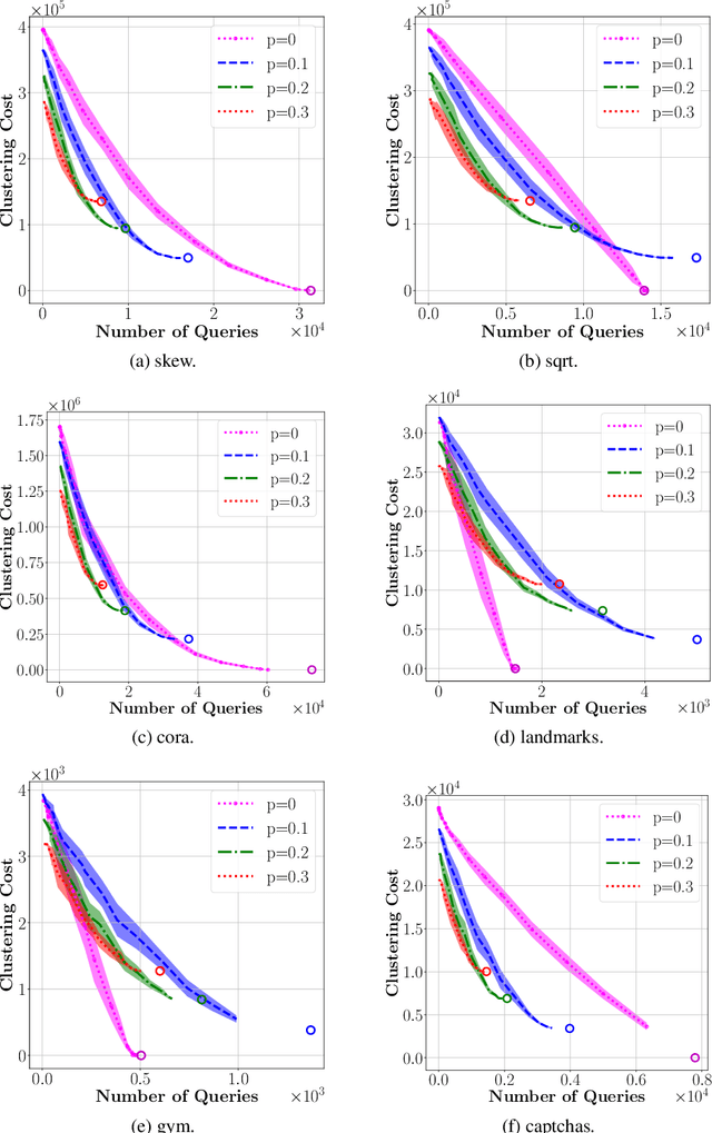 Figure 4 for Correlation Clustering with Adaptive Similarity Queries