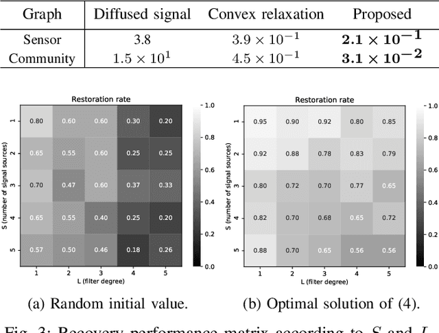 Figure 2 for Graph Blind Deconvolution with Sparseness Constraint