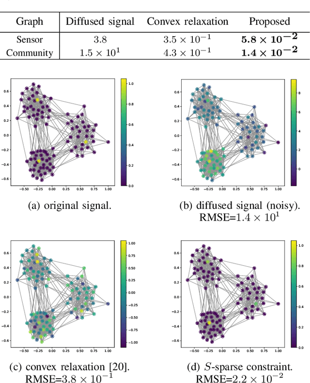 Figure 3 for Graph Blind Deconvolution with Sparseness Constraint
