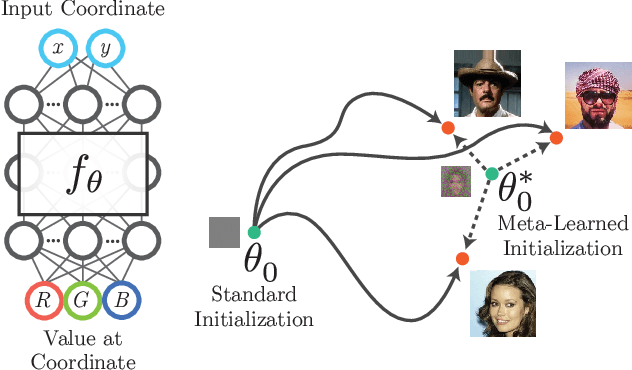 Figure 1 for Learned Initializations for Optimizing Coordinate-Based Neural Representations