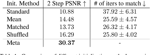 Figure 2 for Learned Initializations for Optimizing Coordinate-Based Neural Representations