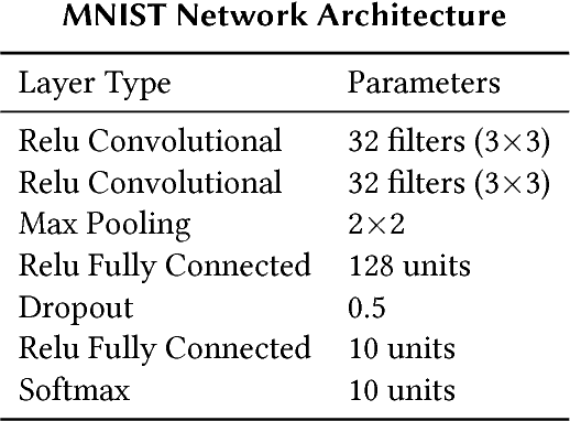 Figure 2 for Ensemble Methods as a Defense to Adversarial Perturbations Against Deep Neural Networks