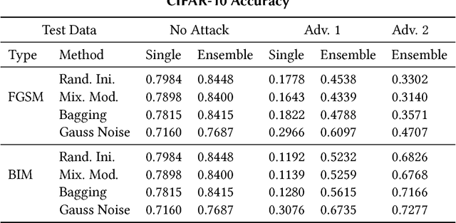 Figure 3 for Ensemble Methods as a Defense to Adversarial Perturbations Against Deep Neural Networks