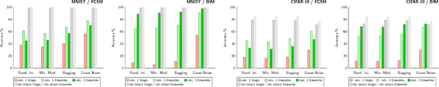 Figure 4 for Ensemble Methods as a Defense to Adversarial Perturbations Against Deep Neural Networks