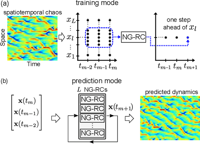 Figure 1 for Learning Spatiotemporal Chaos Using Next-Generation Reservoir Computing