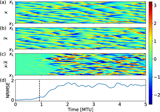 Figure 2 for Learning Spatiotemporal Chaos Using Next-Generation Reservoir Computing