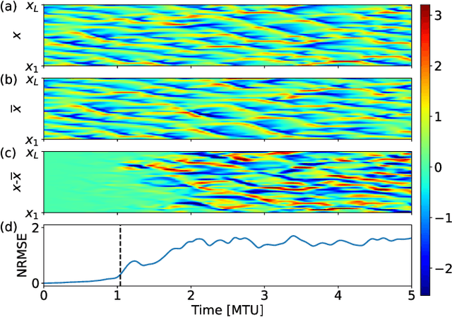 Figure 3 for Learning Spatiotemporal Chaos Using Next-Generation Reservoir Computing