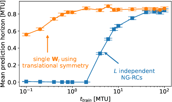 Figure 4 for Learning Spatiotemporal Chaos Using Next-Generation Reservoir Computing