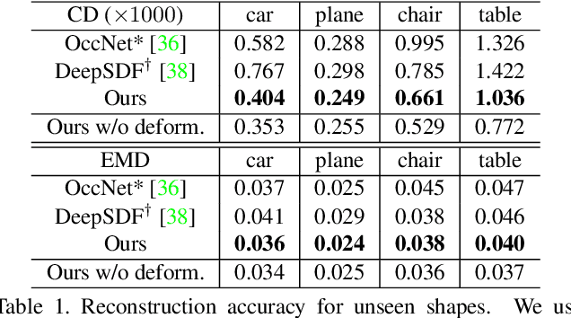Figure 1 for Deformed Implicit Field: Modeling 3D Shapes with Learned Dense Correspondence
